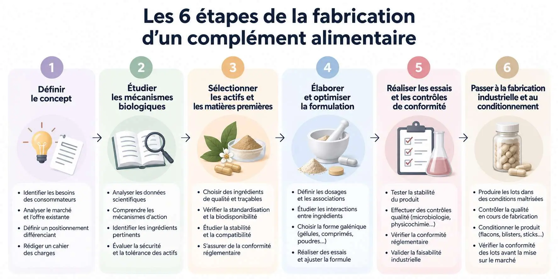 Tableau illustrant les six étapes de fabrication d'un complément alimentaire